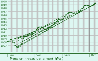 Graphe de la pression atmosphrique prvue pour Lesseux