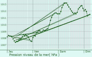 Graphe de la pression atmosphrique prvue pour Frontenac