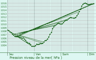 Graphe de la pression atmosphrique prvue pour Ghisonaccia