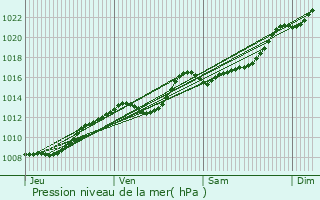 Graphe de la pression atmosphrique prvue pour Rouvroy