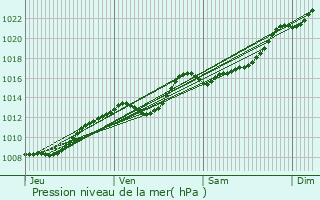 Graphe de la pression atmosphrique prvue pour Loison-sous-Lens