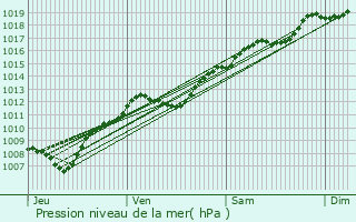 Graphe de la pression atmosphrique prvue pour Vandoeuvre-ls-Nancy