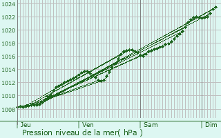 Graphe de la pression atmosphrique prvue pour Allouagne