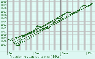 Graphe de la pression atmosphrique prvue pour La Bourgonce