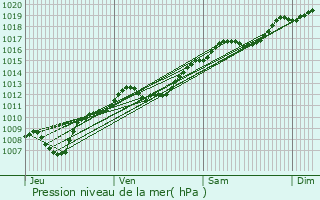 Graphe de la pression atmosphrique prvue pour Autrey