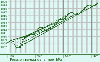 Graphe de la pression atmosphrique prvue pour Saulcy-sur-Meurthe