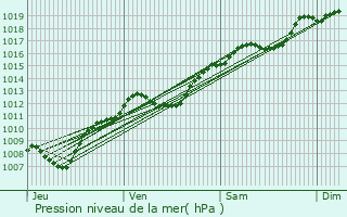 Graphe de la pression atmosphrique prvue pour Ubxy