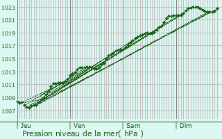 Graphe de la pression atmosphrique prvue pour Nouvion-le-Vineux