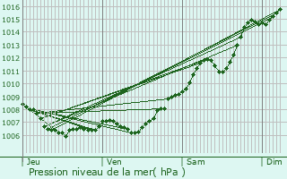 Graphe de la pression atmosphrique prvue pour Sollis-Pont