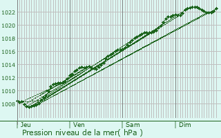 Graphe de la pression atmosphrique prvue pour Beaurieux