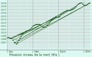 Graphe de la pression atmosphrique prvue pour Vigneulles-ls-Hattonchtel