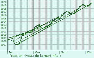 Graphe de la pression atmosphrique prvue pour Arrents-de-Corcieux