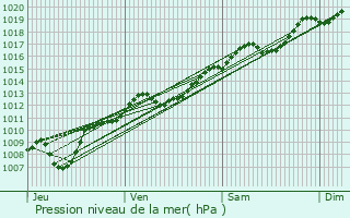 Graphe de la pression atmosphrique prvue pour Barbey-Sroux