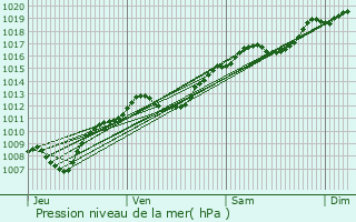 Graphe de la pression atmosphrique prvue pour Domvre-sur-Avire