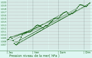 Graphe de la pression atmosphrique prvue pour Grardmer