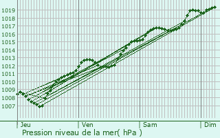 Graphe de la pression atmosphrique prvue pour Mattaincourt