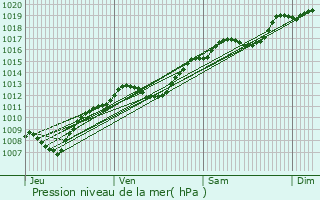 Graphe de la pression atmosphrique prvue pour Rozerotte