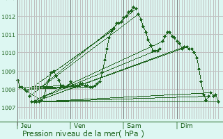 Graphe de la pression atmosphrique prvue pour Auch