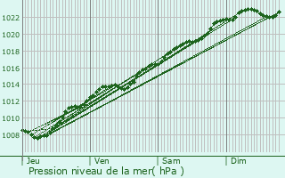 Graphe de la pression atmosphrique prvue pour Paars