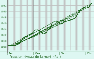 Graphe de la pression atmosphrique prvue pour Saint-Nicolas