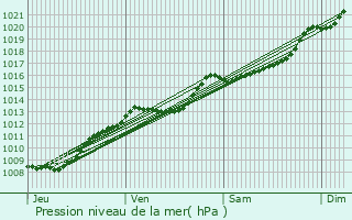 Graphe de la pression atmosphrique prvue pour Grougis