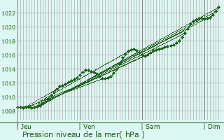 Graphe de la pression atmosphrique prvue pour Achicourt