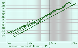 Graphe de la pression atmosphrique prvue pour Les parges