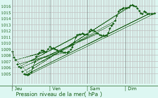 Graphe de la pression atmosphrique prvue pour Chteau-Arnoux-Saint-Auban