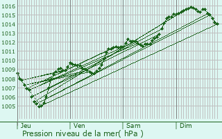 Graphe de la pression atmosphrique prvue pour Ollires