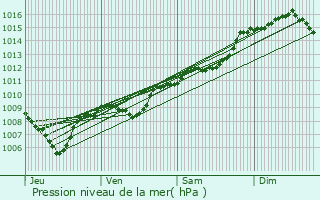 Graphe de la pression atmosphrique prvue pour Le Beausset