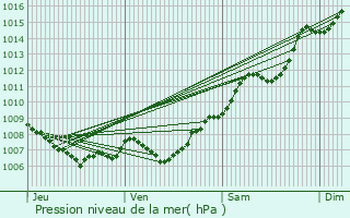 Graphe de la pression atmosphrique prvue pour Le Pradet
