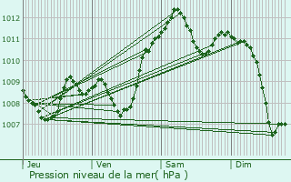 Graphe de la pression atmosphrique prvue pour Montauban