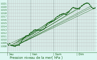 Graphe de la pression atmosphrique prvue pour Crcey-sur-Tille