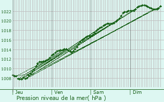 Graphe de la pression atmosphrique prvue pour Vauxrezis