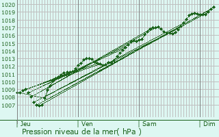 Graphe de la pression atmosphrique prvue pour Le Val-d