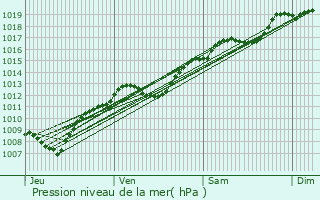 Graphe de la pression atmosphrique prvue pour Repel