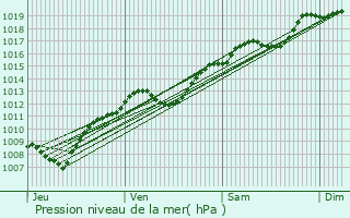 Graphe de la pression atmosphrique prvue pour Houcourt