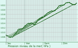 Graphe de la pression atmosphrique prvue pour Rozires-sur-Crise