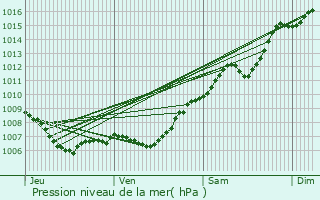 Graphe de la pression atmosphrique prvue pour Rocbaron