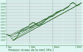 Graphe de la pression atmosphrique prvue pour Chattancourt