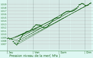 Graphe de la pression atmosphrique prvue pour Saint-Julien-sous-les-Ctes