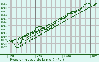 Graphe de la pression atmosphrique prvue pour Dompcevrin