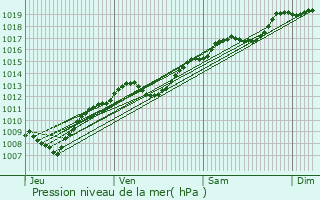 Graphe de la pression atmosphrique prvue pour Rollainville