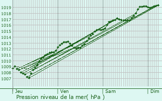 Graphe de la pression atmosphrique prvue pour Neufchteau