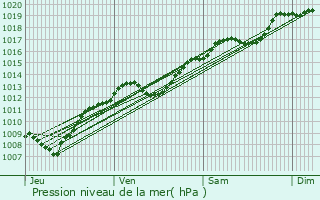 Graphe de la pression atmosphrique prvue pour Mdonville