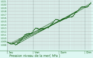 Graphe de la pression atmosphrique prvue pour Landouzy-la-Ville