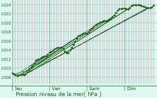 Graphe de la pression atmosphrique prvue pour Coivrel