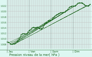 Graphe de la pression atmosphrique prvue pour Essmes-sur-Marne