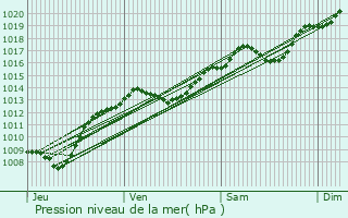 Graphe de la pression atmosphrique prvue pour Champagne-sur-Vingeanne