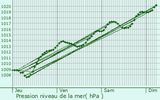 Graphe de la pression atmosphrique prvue pour Cheuge